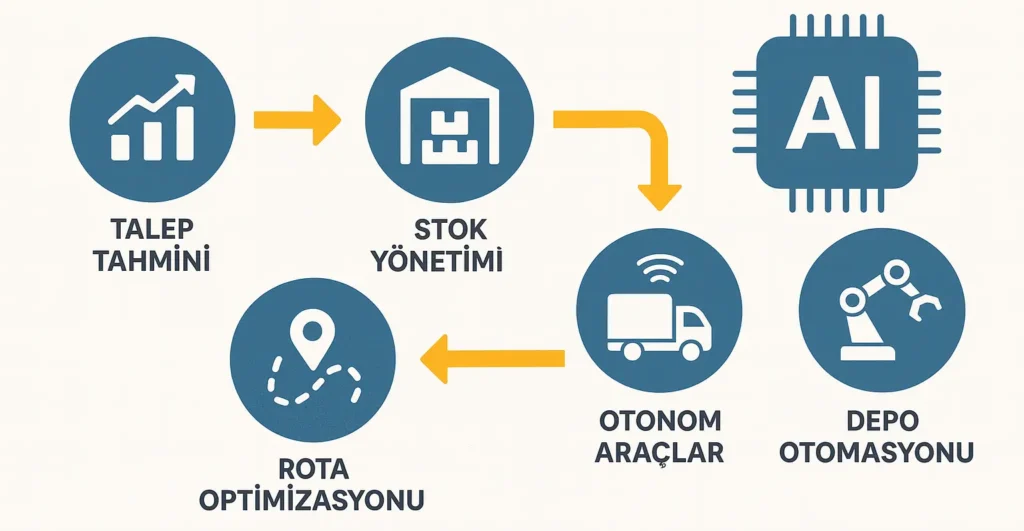 Lojistikte yapay zekanın talep tahmini, envanter yönetimi, rota optimizasyonu, otonom araçlar ve depo otomasyonu süreçlerine etkisini gösteren Türkçe infografik.
